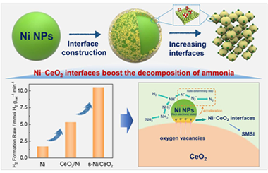 Boosting hydrogen production of ammonia decomposition via the construction of metal-oxide interfaces 2024.100236